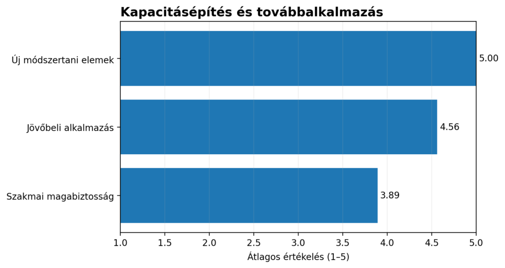 2. ábra. A kapacitásépítés és a továbbalkalmazás kiemelt indikátorai.