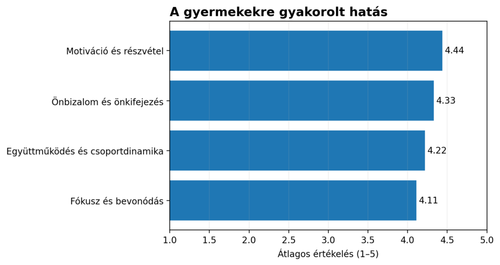 1. ábra. A gyermekekre gyakorolt hatás fő indikátorai.